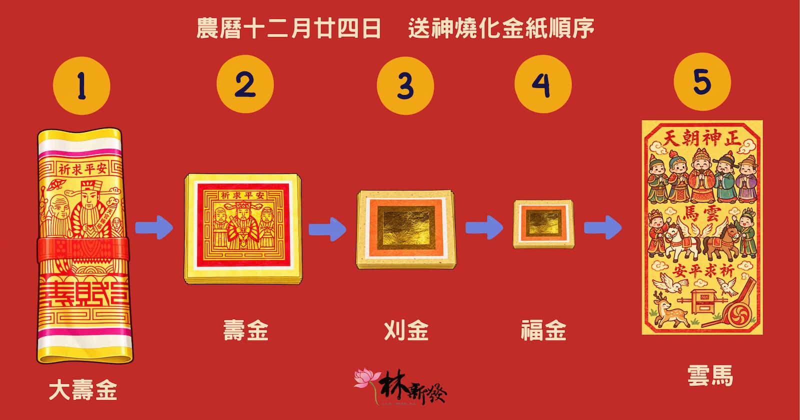 送神金紙燒化順序｜先燒壽金刈金福金，最後燒雲馬送神