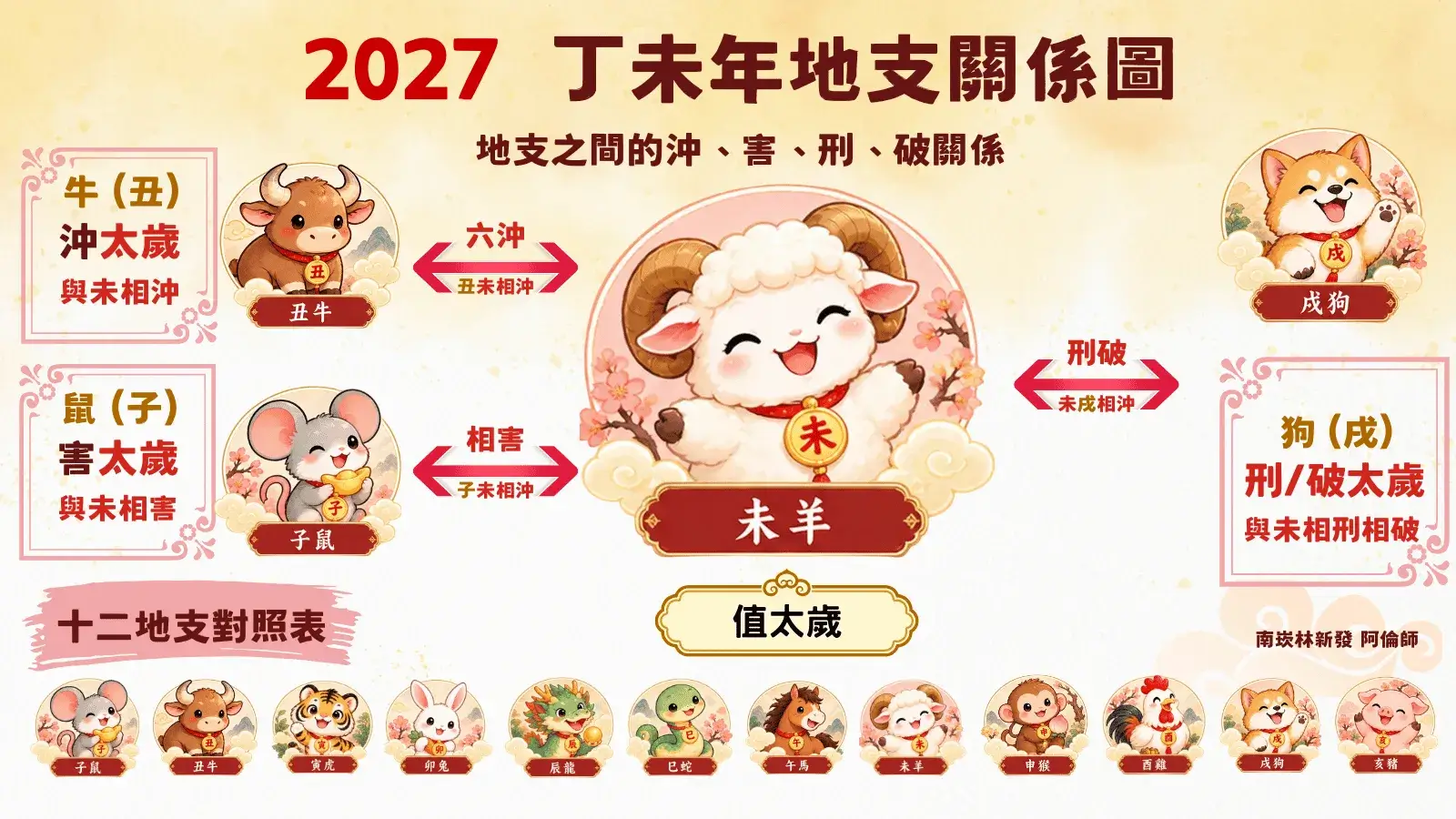 2027丁未年地支關係圖｜未羊與丑牛、子鼠、戌狗關係