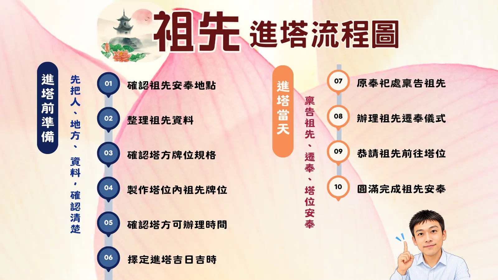 祖先進塔流程圖｜進塔前準備、祖先遷奉與塔位安奉完整流程